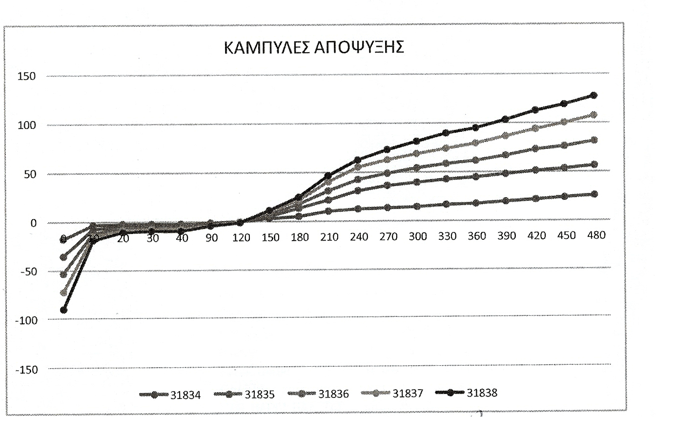 Comparative thawing curves
