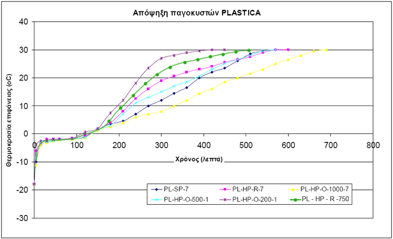 Plastica ice pack thawing chart